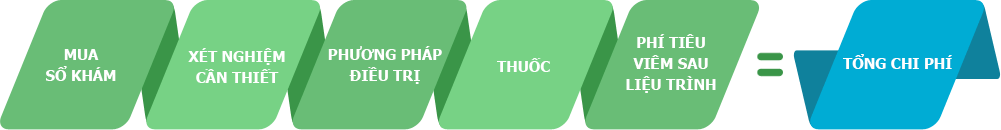 Biểu đồ chi phí khám bệnh
