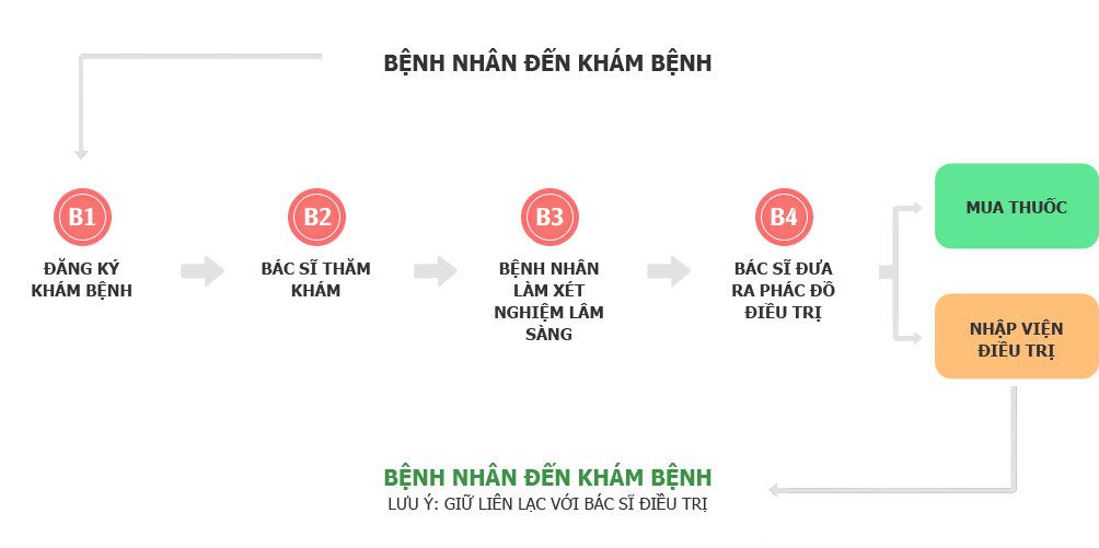 Quy trình khám chữa bệnh